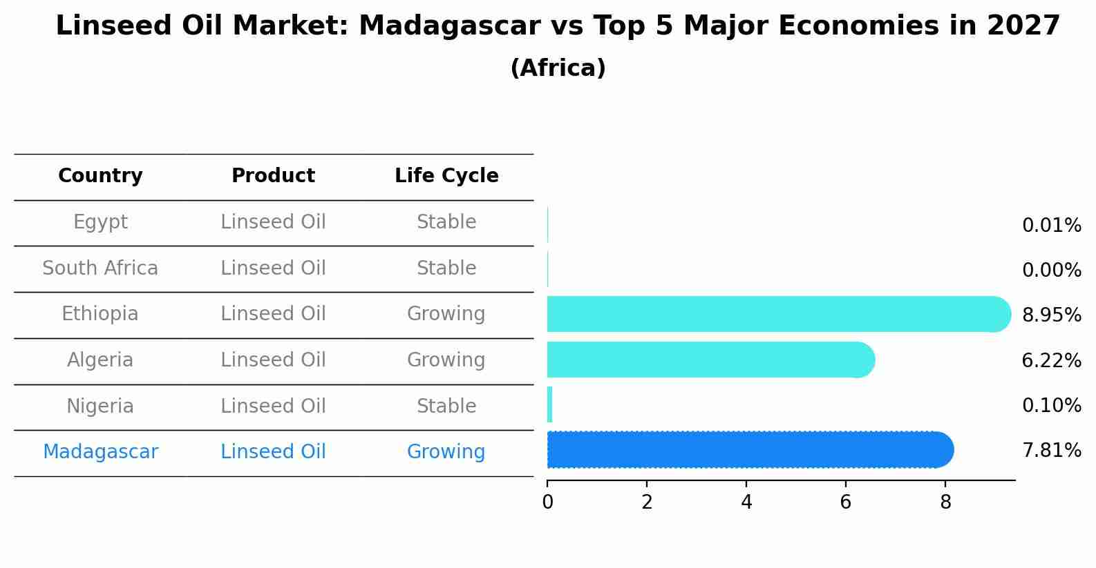 Linseed Oil Market: Madagascar vs Top 5 Major Economies in 2027 (Africa)