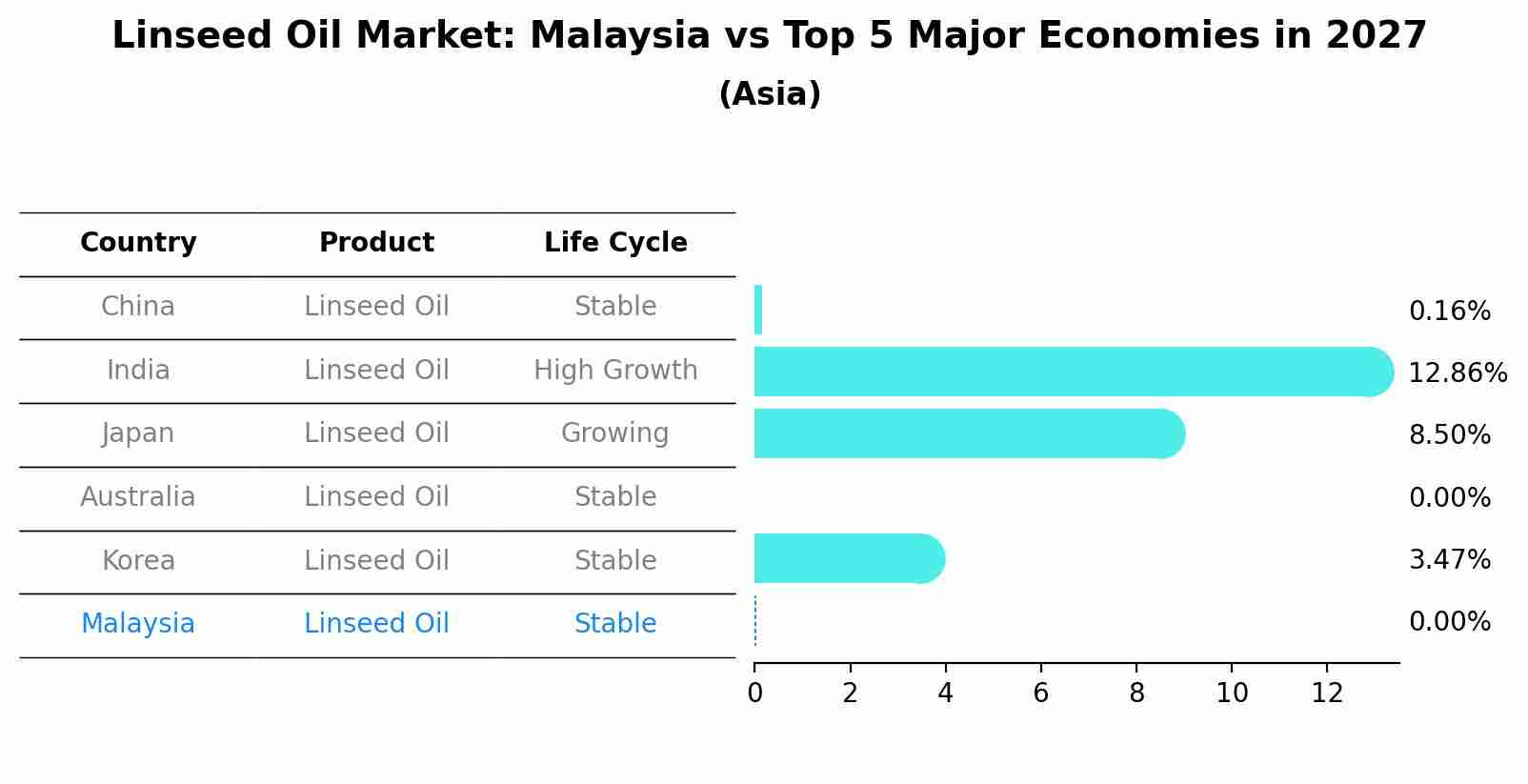 Linseed Oil Market: Malaysia vs Top 5 Major Economies in 2027 (Asia)
