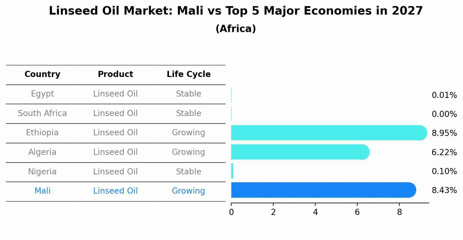 Linseed Oil Market: Mali vs Top 5 Major Economies in 2027 (Africa)