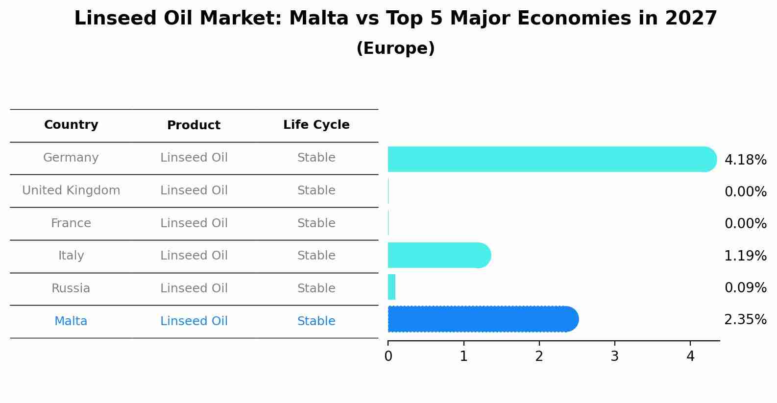 Linseed Oil Market: Malta vs Top 5 Major Economies in 2027 (Europe)