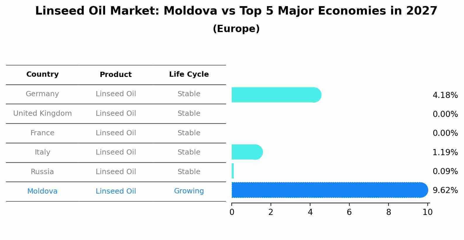 Linseed Oil Market: Moldova vs Top 5 Major Economies in 2027 (Europe)