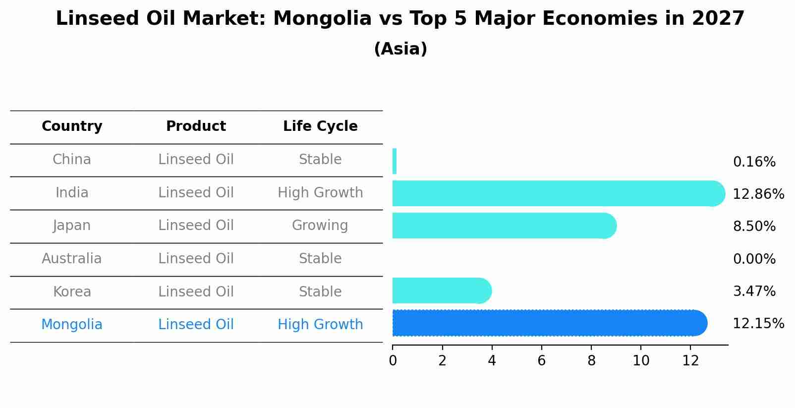 Linseed Oil Market: Mongolia vs Top 5 Major Economies in 2027 (Asia)