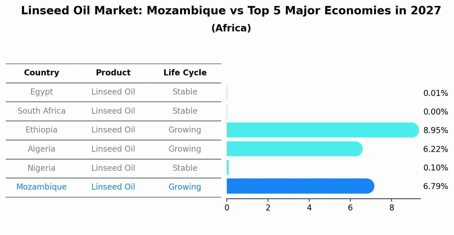 Linseed Oil Market: Mozambique vs Top 5 Major Economies in 2027 (Africa)