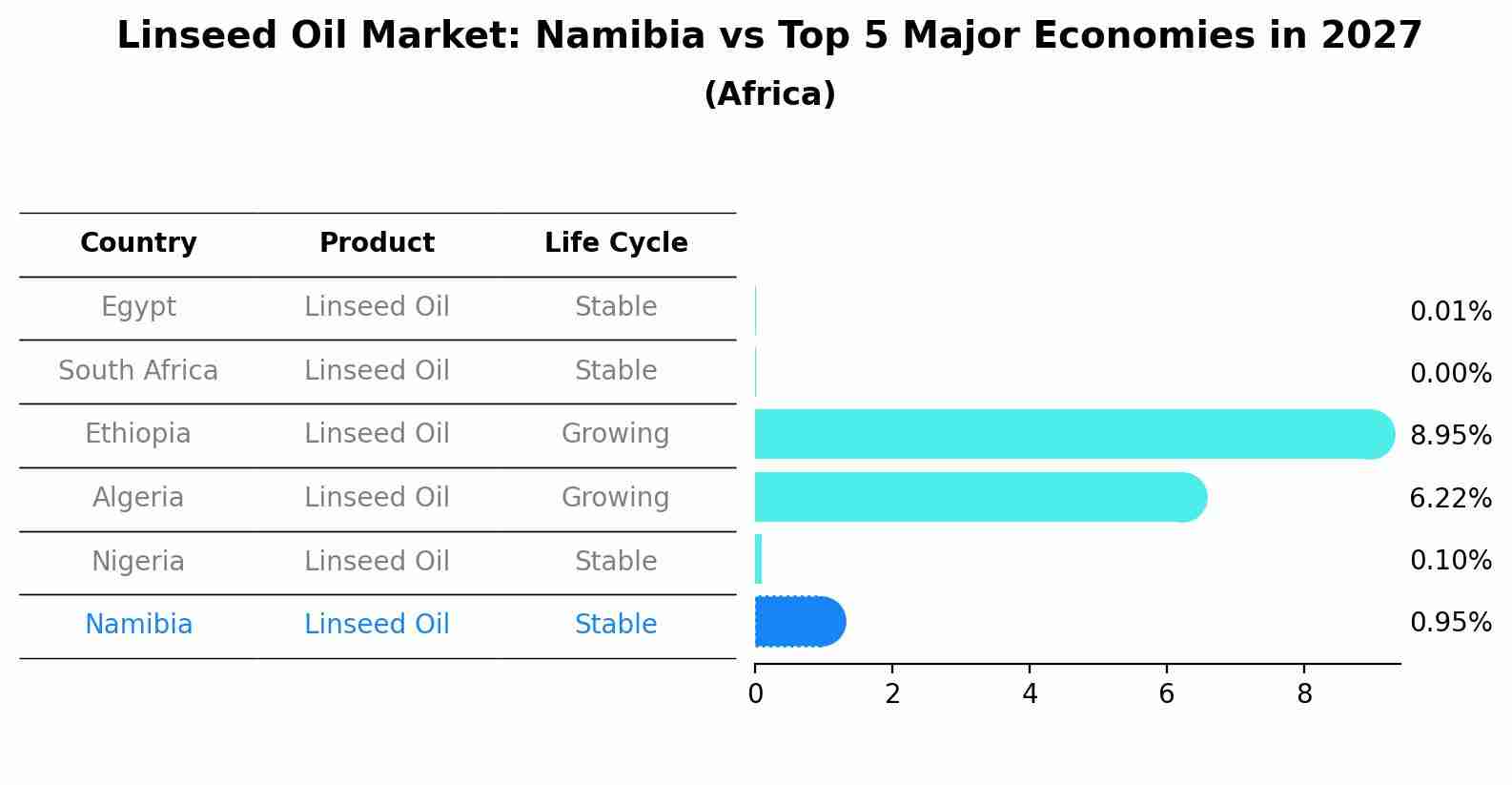 Linseed Oil Market: Namibia vs Top 5 Major Economies in 2027 (Africa)