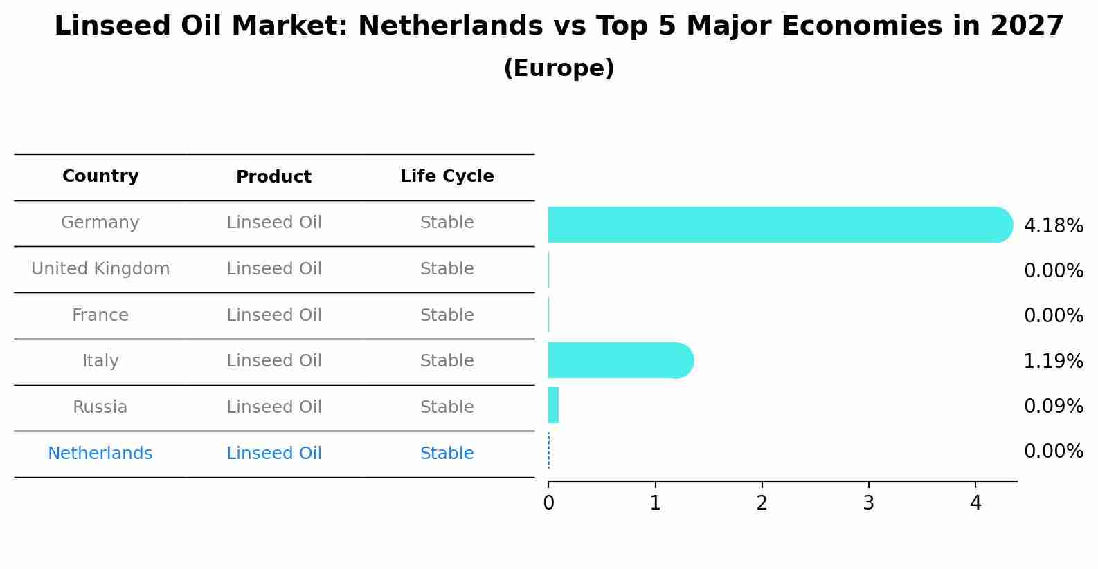 Linseed Oil Market: Netherlands vs Top 5 Major Economies in 2027 (Europe)