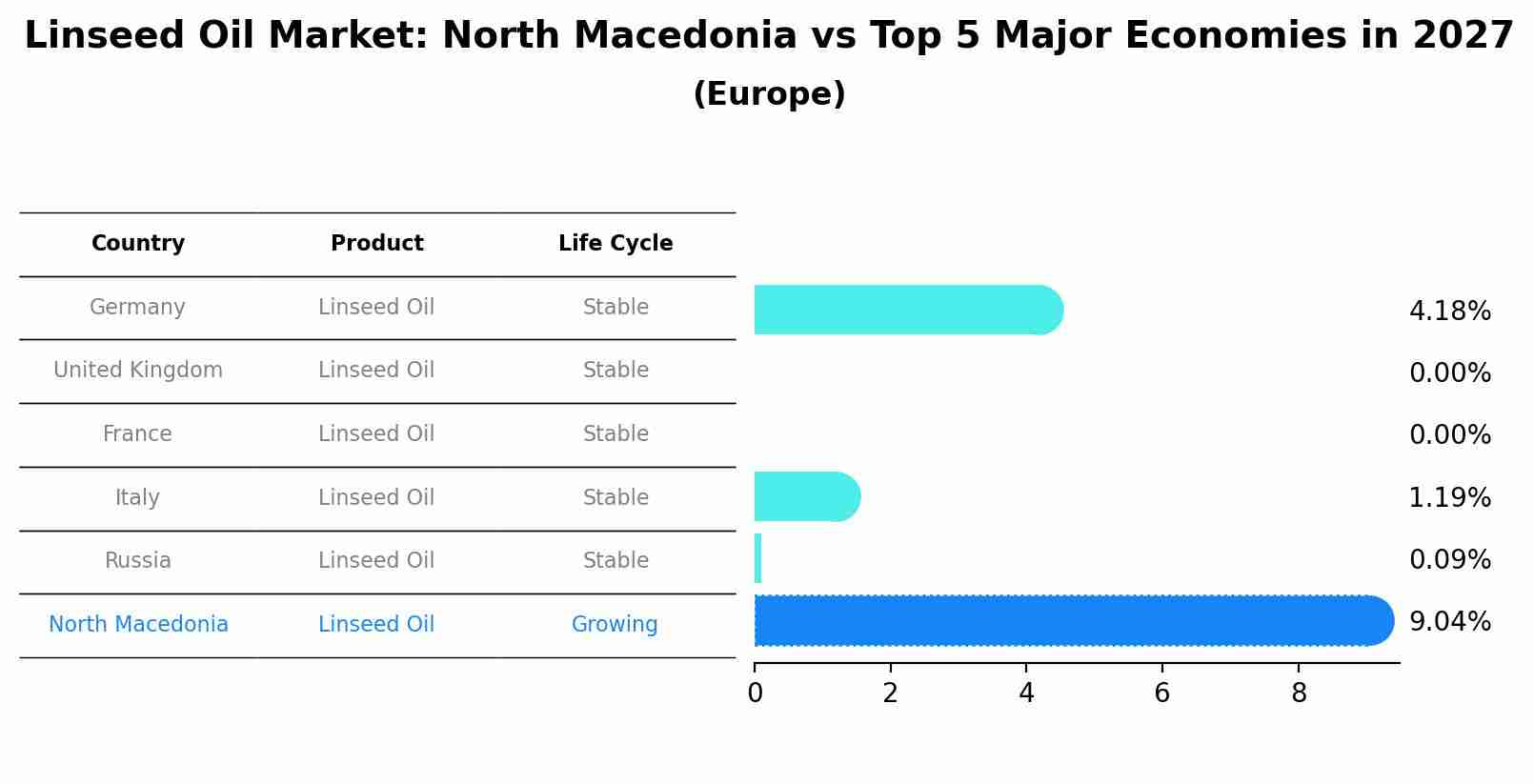 Linseed Oil Market: North Macedonia vs Top 5 Major Economies in 2027 (Europe)