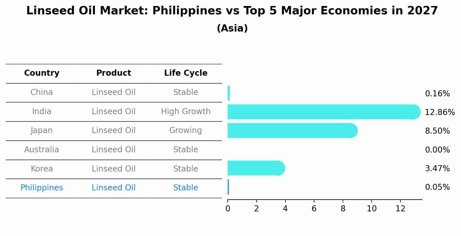 Linseed Oil Market: Philippines vs Top 5 Major Economies in 2027 (Asia)