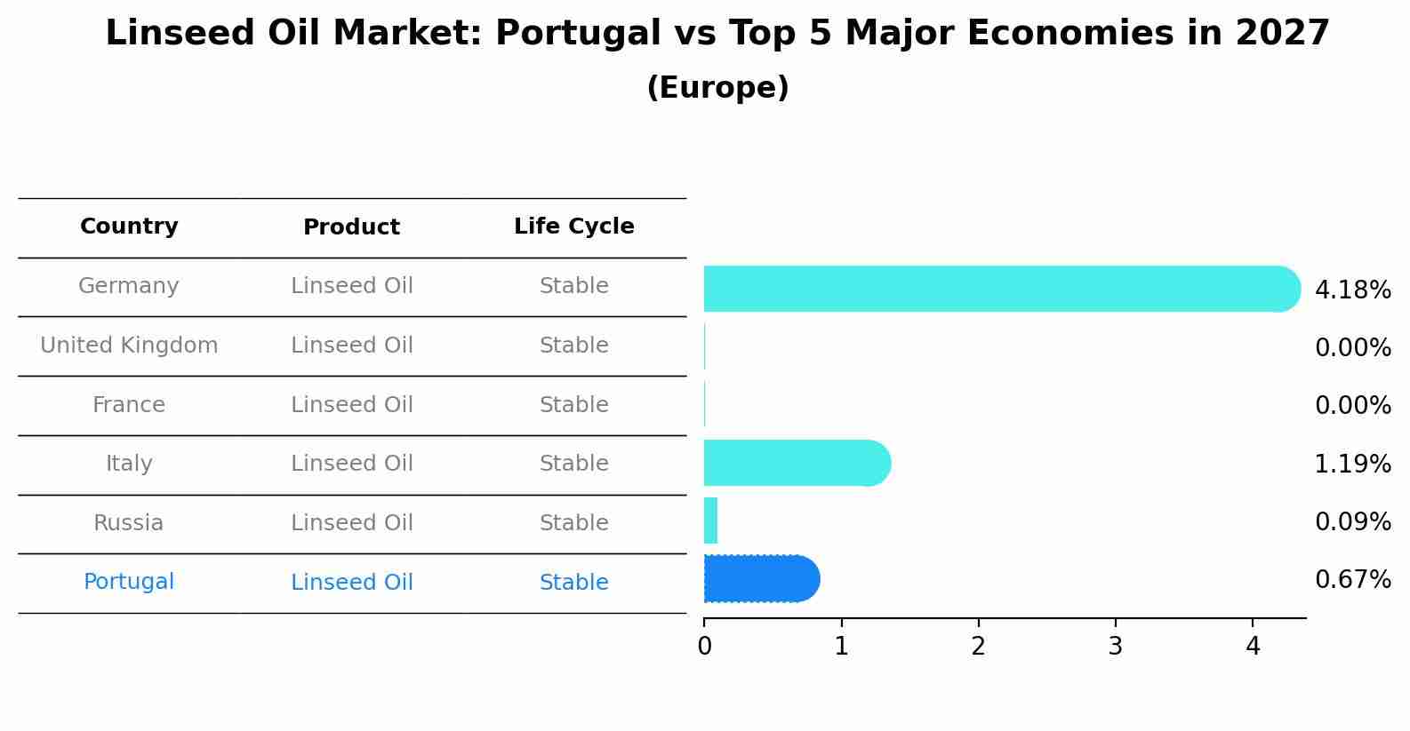 Linseed Oil Market: Portugal vs Top 5 Major Economies in 2027 (Europe)