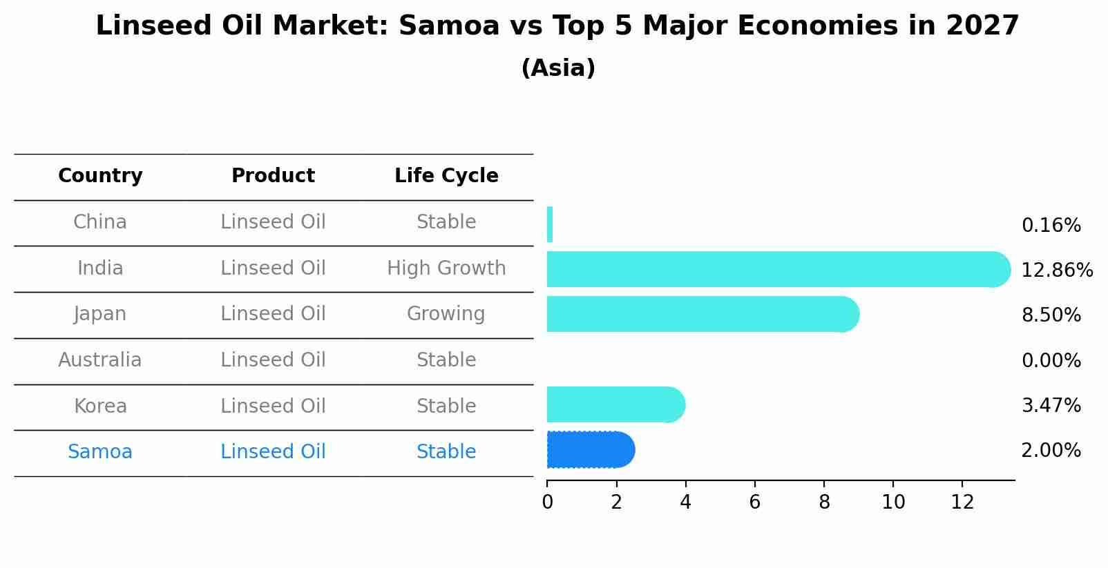 Linseed Oil Market: Samoa vs Top 5 Major Economies in 2027 (Asia)