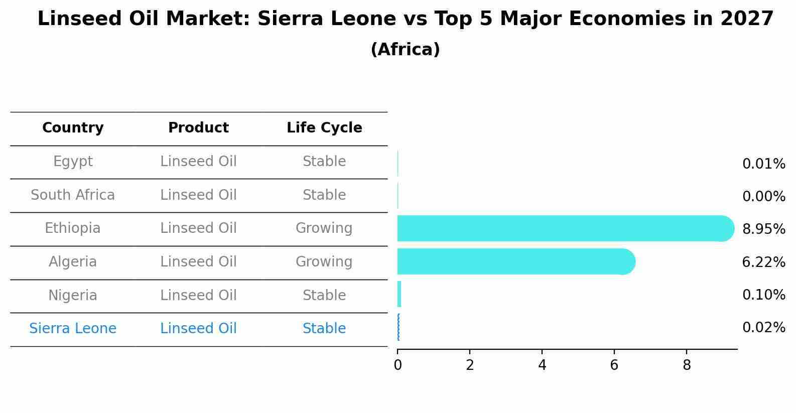 Linseed Oil Market: Sierra Leone vs Top 5 Major Economies in 2027 (Africa)
