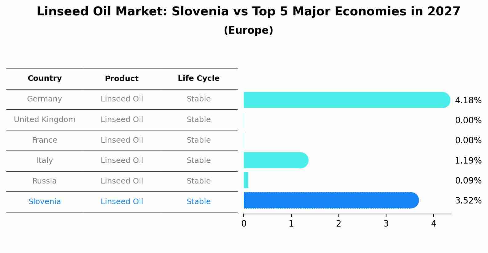Linseed Oil Market: Slovenia vs Top 5 Major Economies in 2027 (Europe)