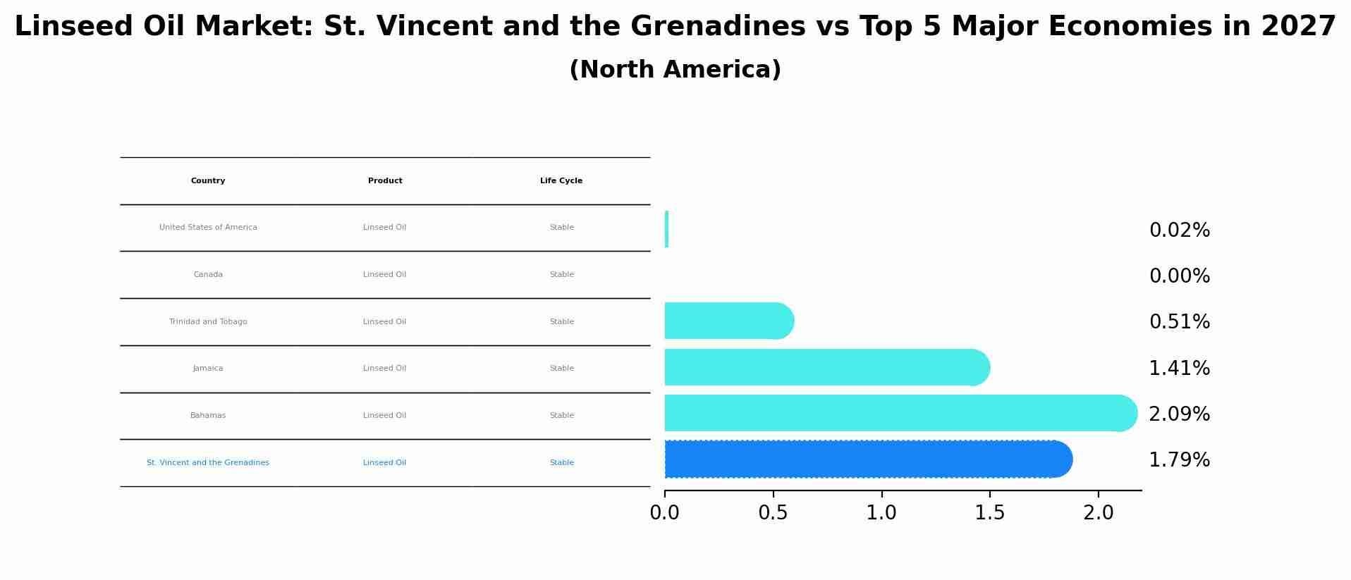 Linseed Oil Market: St. Vincent and the Grenadines vs Top 5 Major Economies in 2027 (North America)