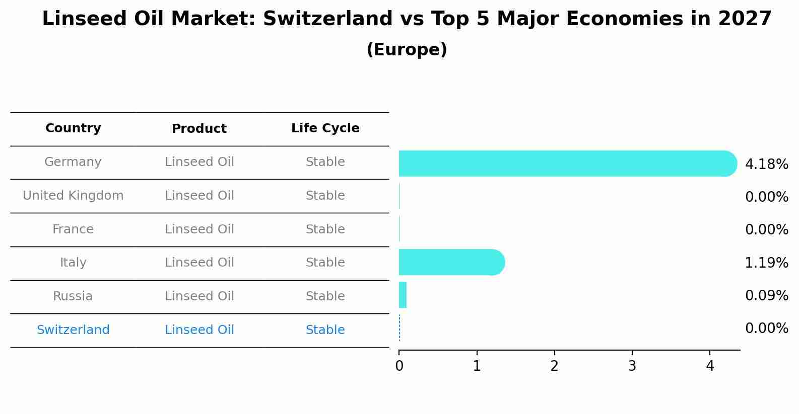 Linseed Oil Market: Switzerland vs Top 5 Major Economies in 2027 (Europe)