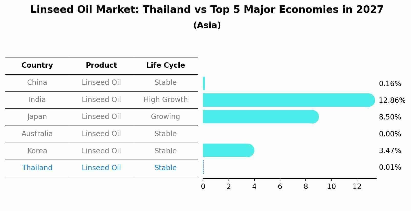 Linseed Oil Market: Thailand vs Top 5 Major Economies in 2027 (Asia)