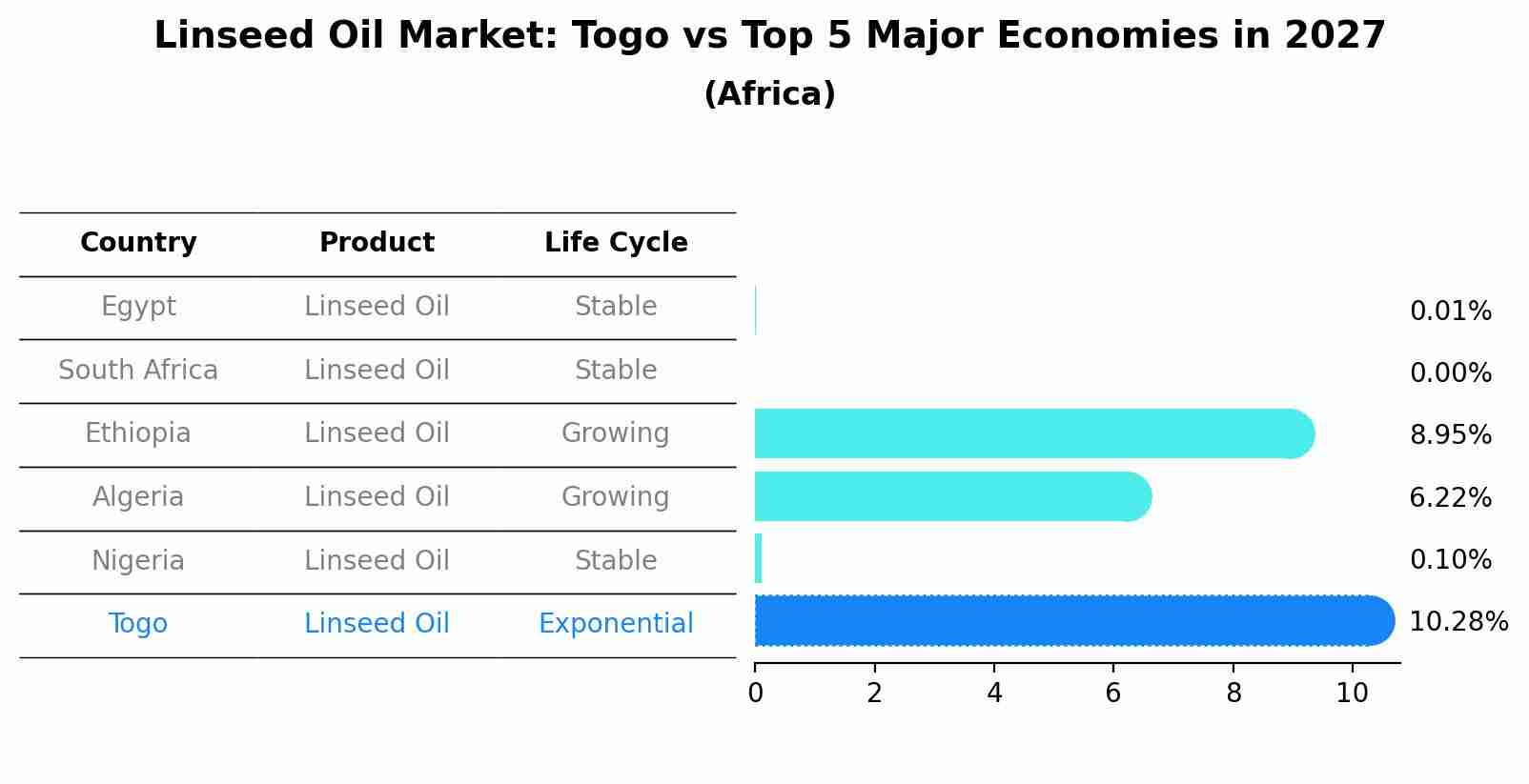 Linseed Oil Market: Togo vs Top 5 Major Economies in 2027 (Africa)