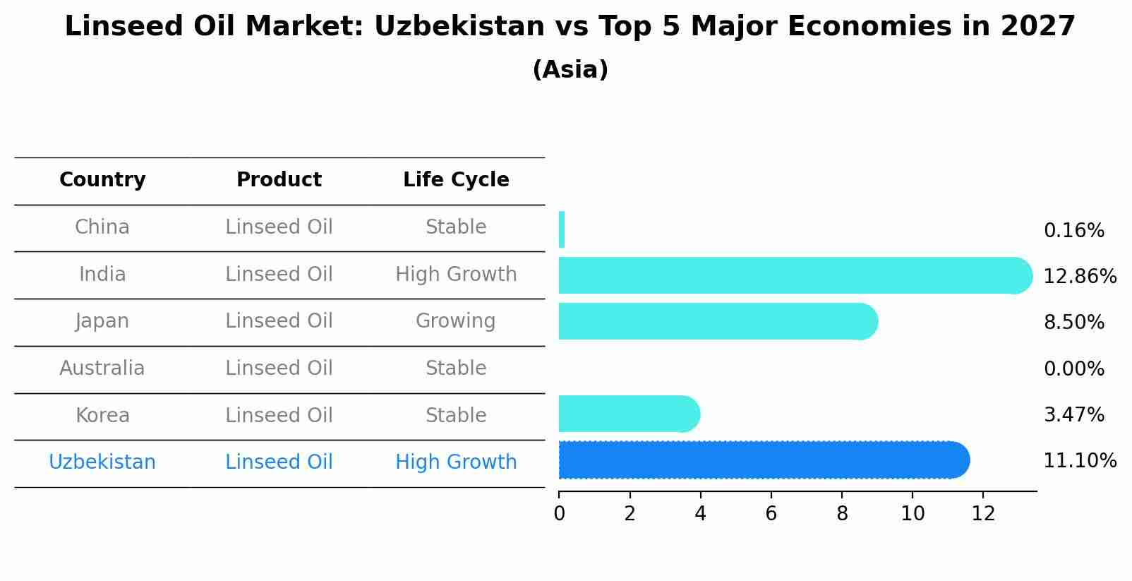 Linseed Oil Market: Uzbekistan vs Top 5 Major Economies in 2027 (Asia)
