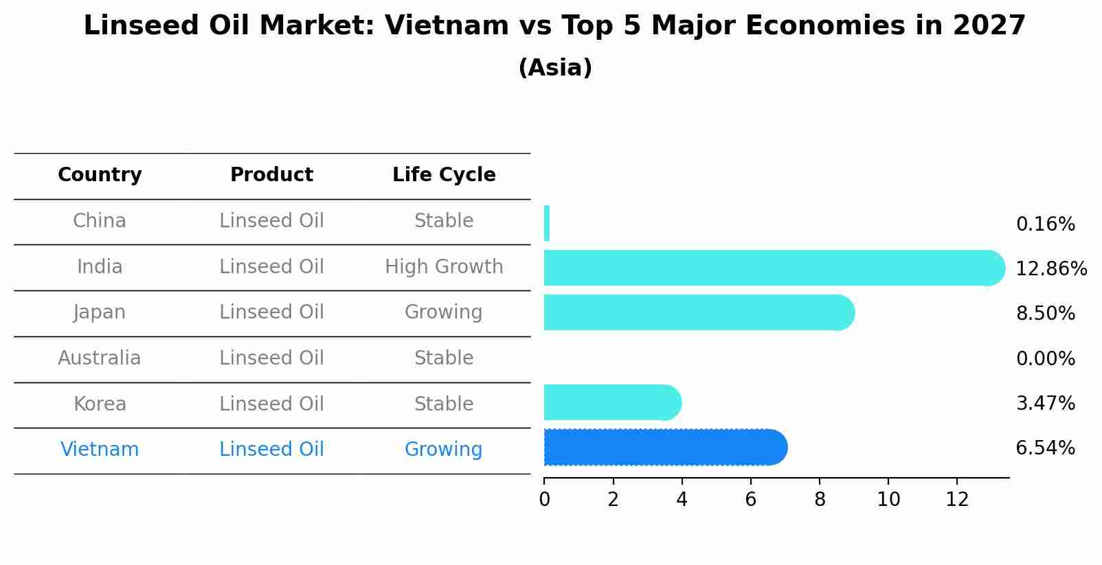 Linseed Oil Market: Vietnam vs Top 5 Major Economies in 2027 (Asia)