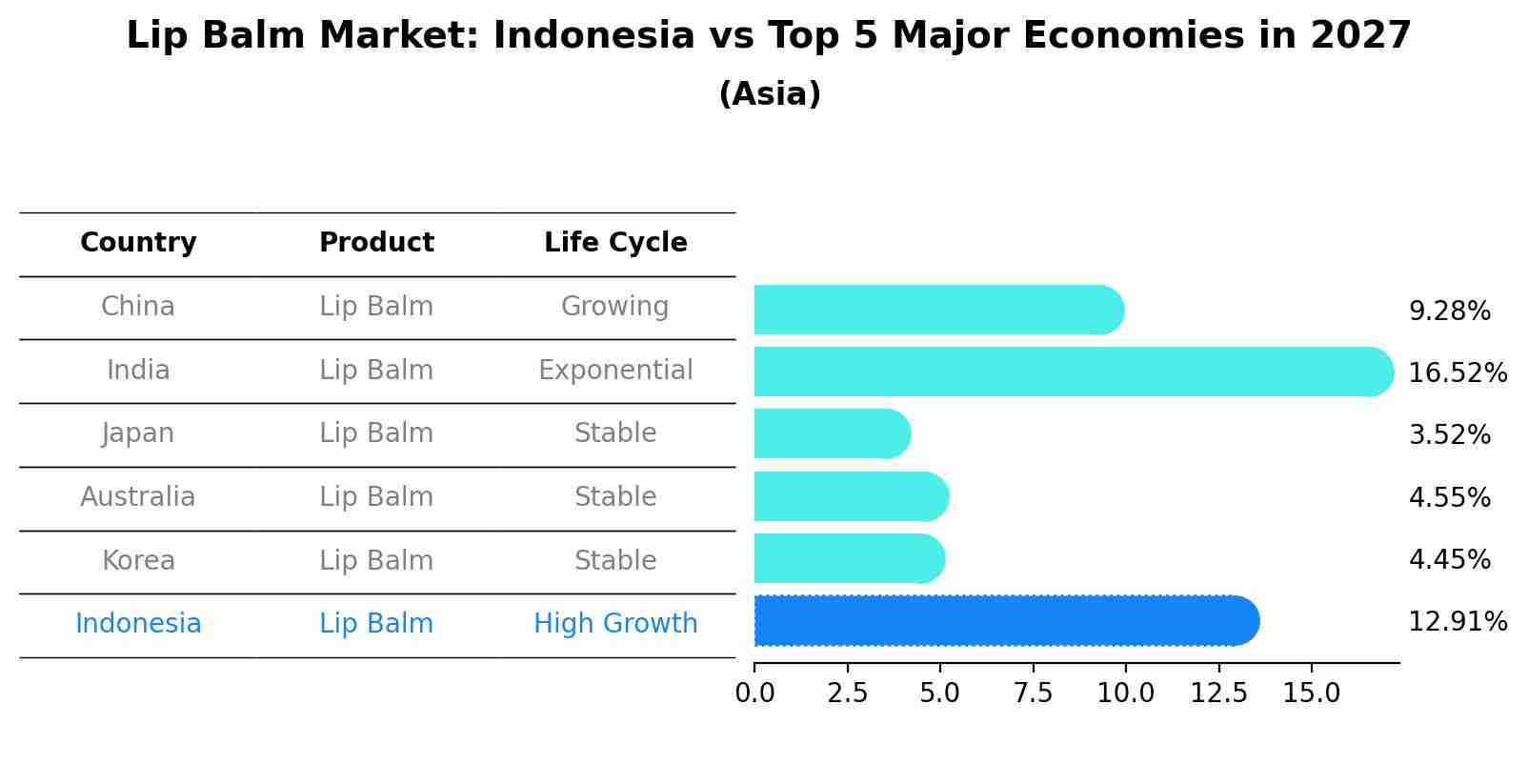 Lip Balm Market: Indonesia vs Top 5 Major Economies in 2027 (Asia)