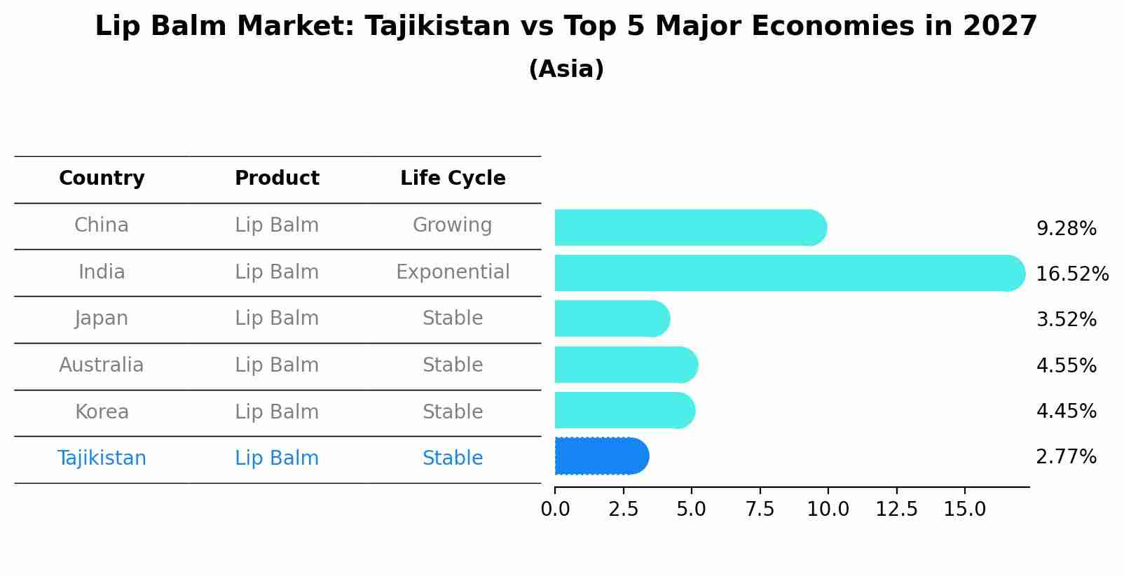 Lip Balm Market: Tajikistan vs Top 5 Major Economies in 2027 (Asia)