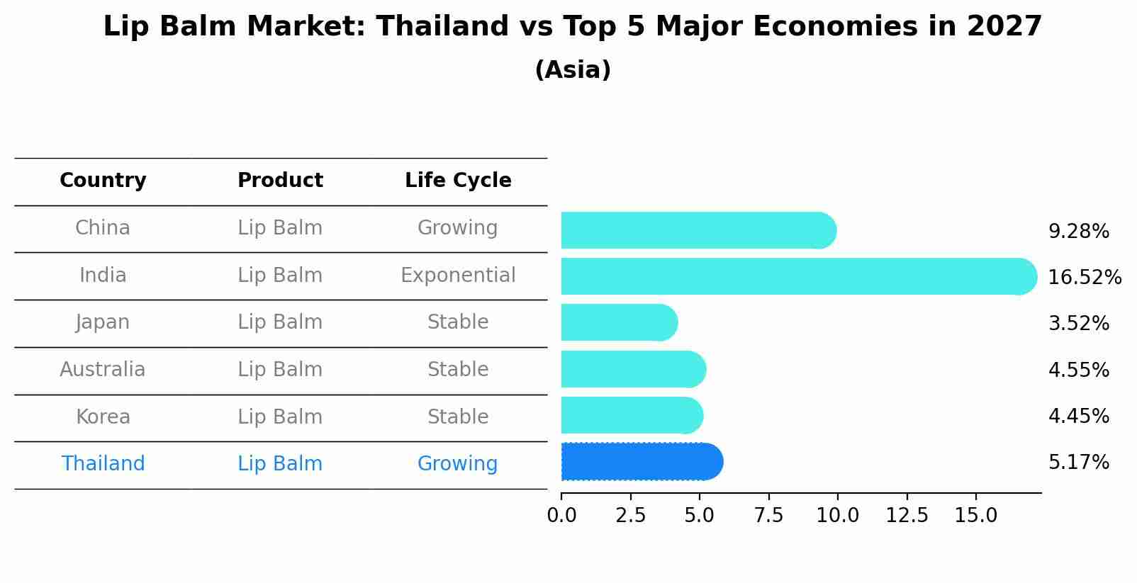 Lip Balm Market: Thailand vs Top 5 Major Economies in 2027 (Asia)