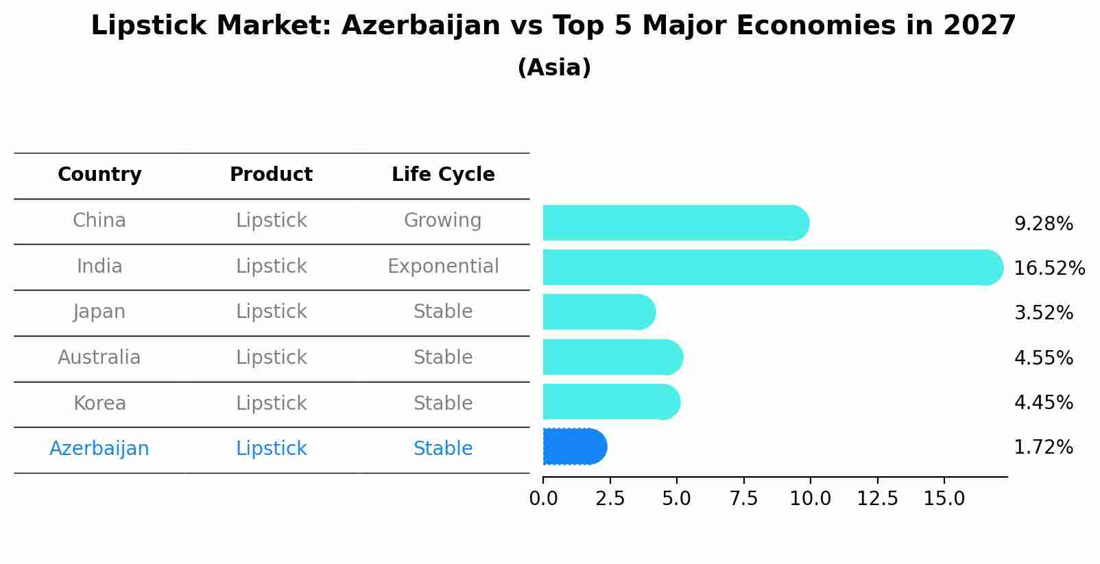Lipstick Market: Azerbaijan vs Top 5 Major Economies in 2027 (Asia)