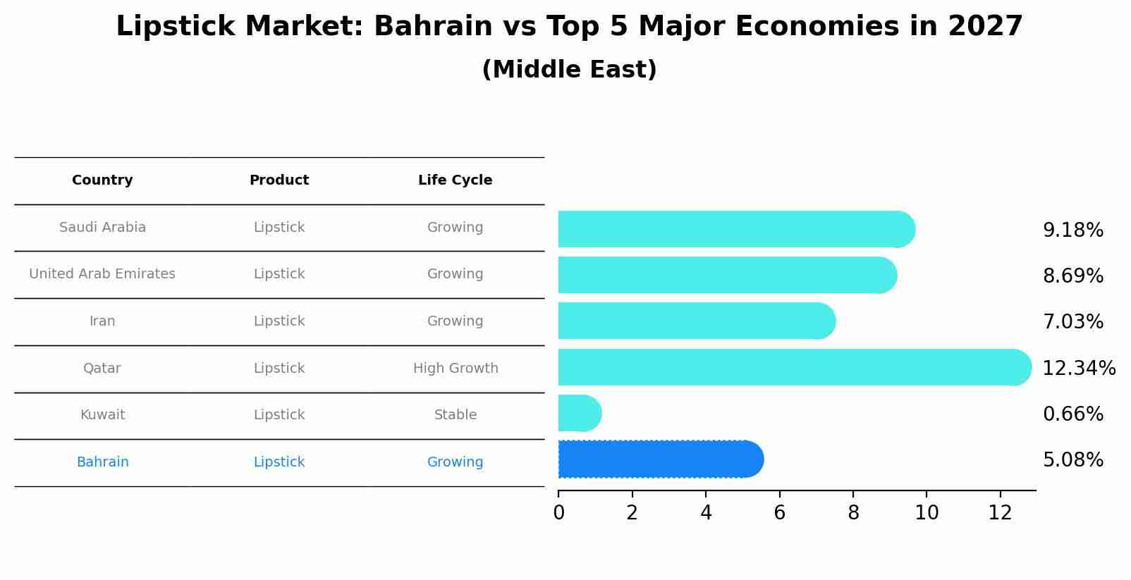 Lipstick Market: Bahrain vs Top 5 Major Economies in 2027 (Middle East)