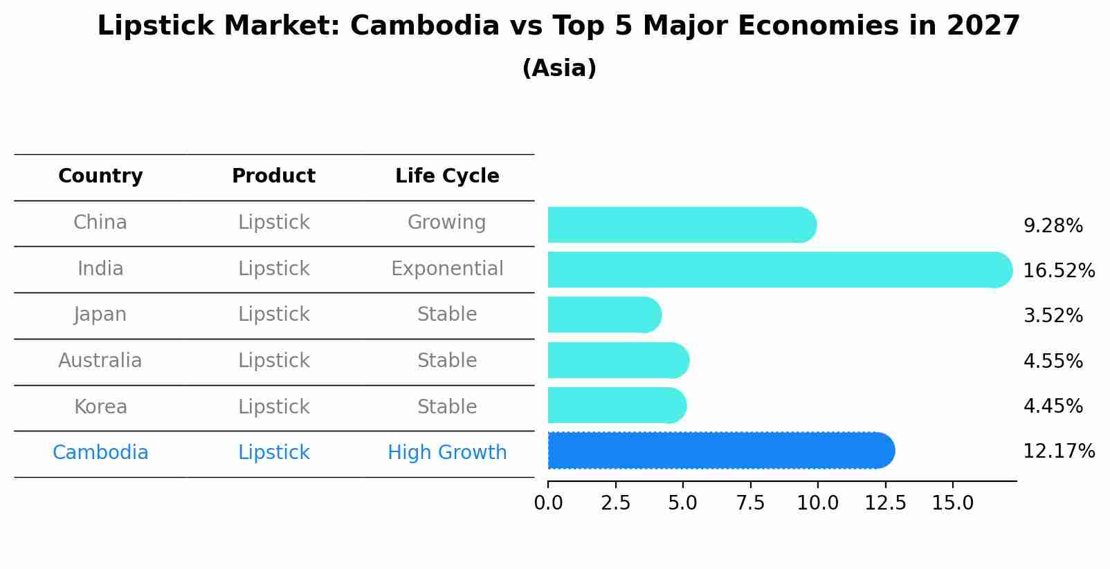 Lipstick Market: Cambodia vs Top 5 Major Economies in 2027 (Asia)