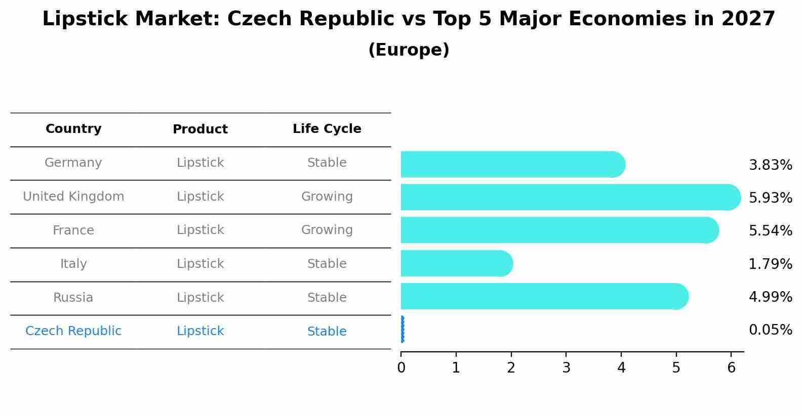 Lipstick Market: Czech Republic vs Top 5 Major Economies in 2027 (Europe)