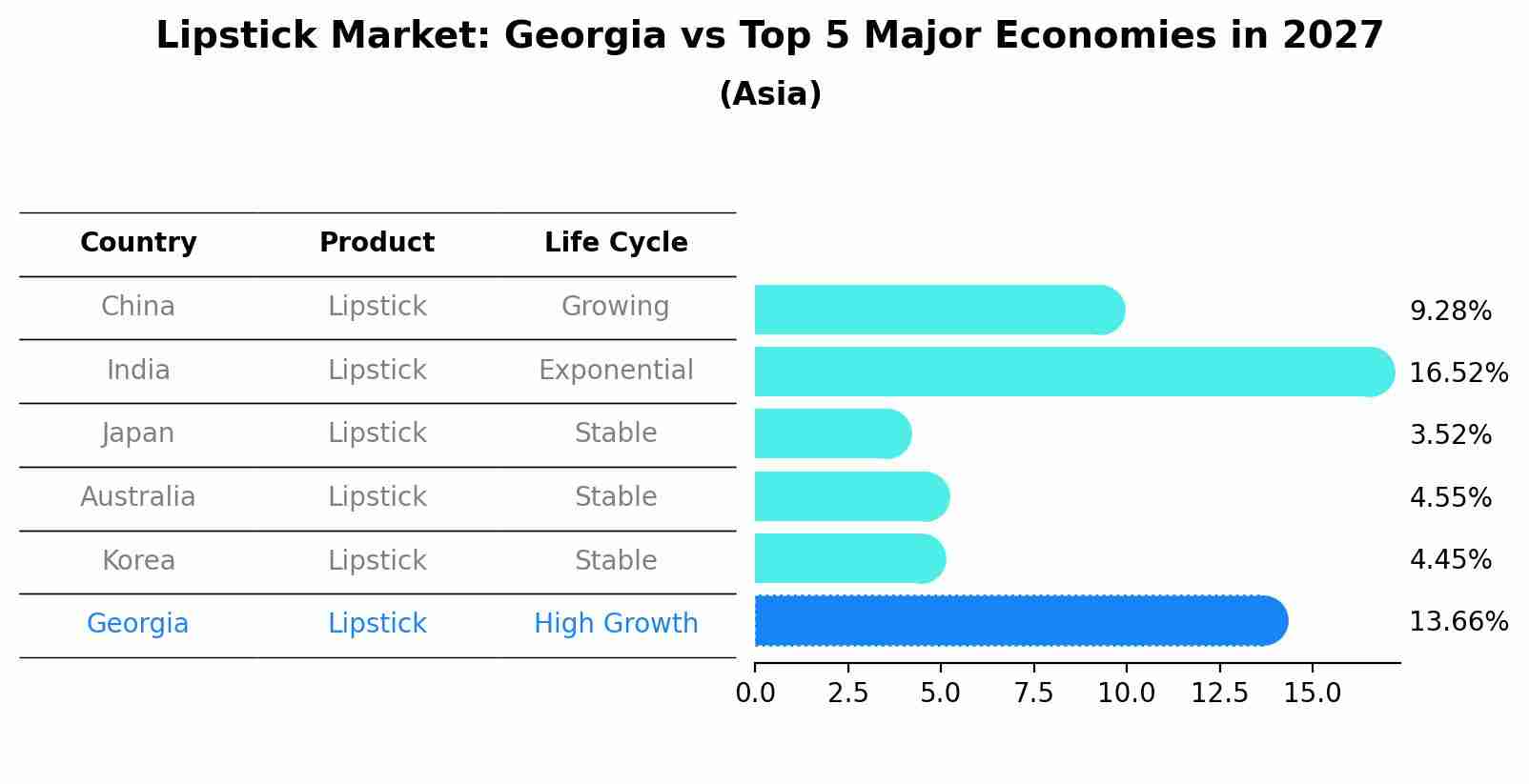 Lipstick Market: Georgia vs Top 5 Major Economies in 2027 (Asia)