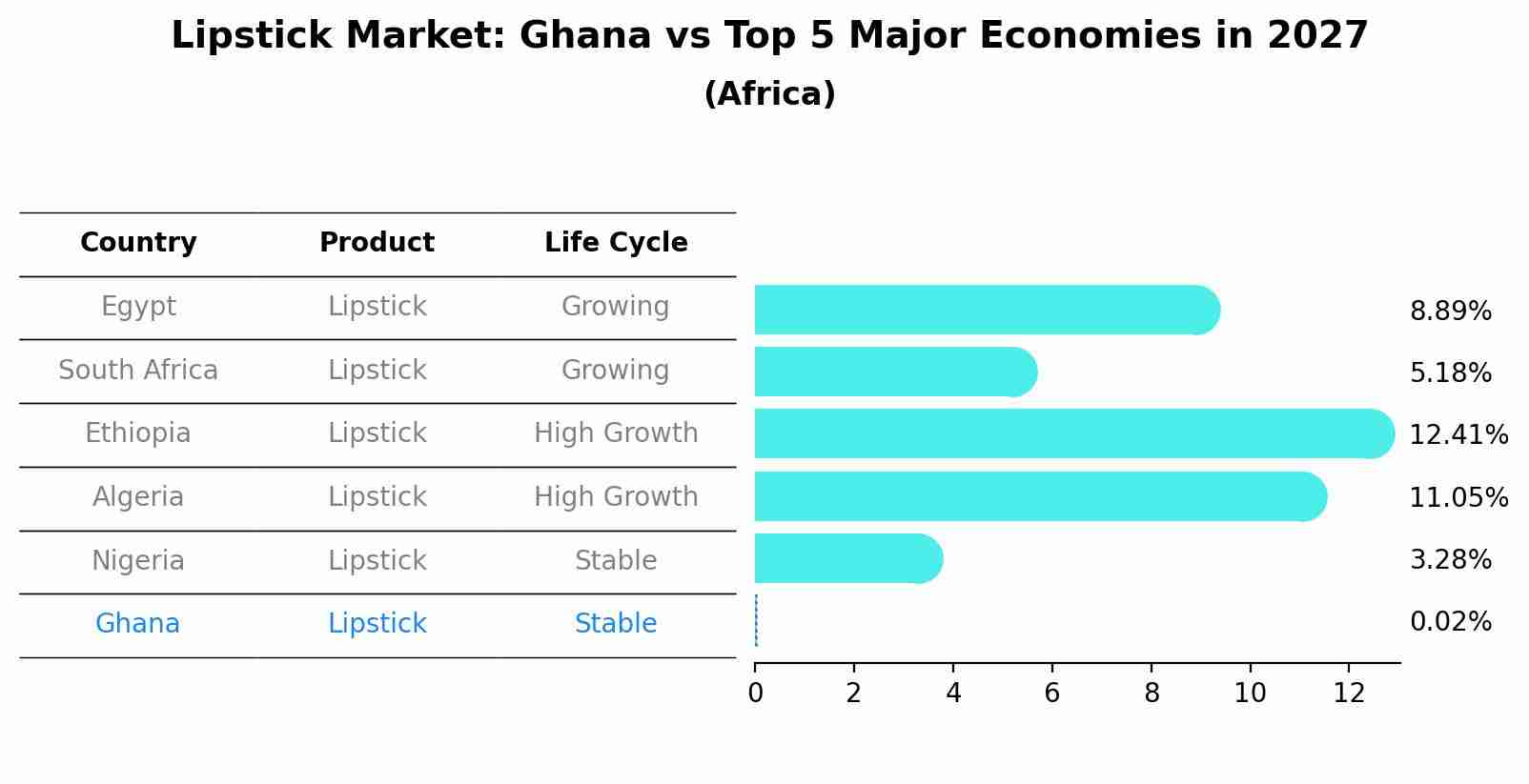 Lipstick Market: Ghana vs Top 5 Major Economies in 2027 (Africa)