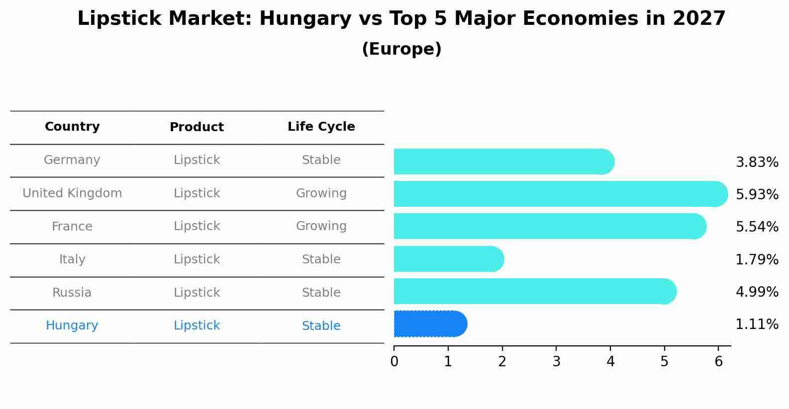 Lipstick Market: Hungary vs Top 5 Major Economies in 2027 (Europe)