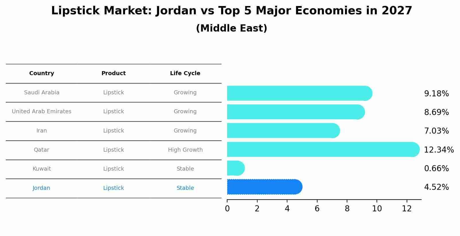 Lipstick Market: Jordan vs Top 5 Major Economies in 2027 (Middle East)