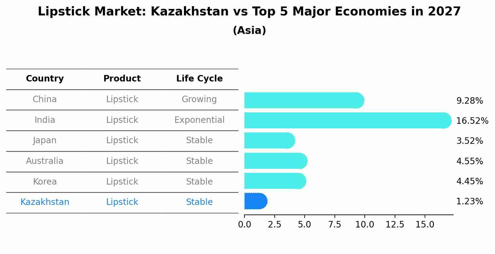 Lipstick Market: Kazakhstan vs Top 5 Major Economies in 2027 (Asia)