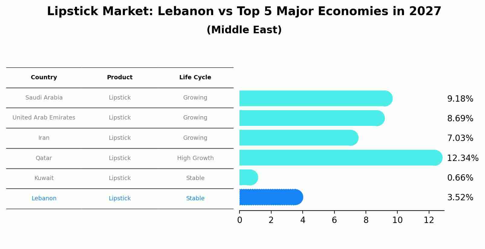 Lipstick Market: Lebanon vs Top 5 Major Economies in 2027 (Middle East)