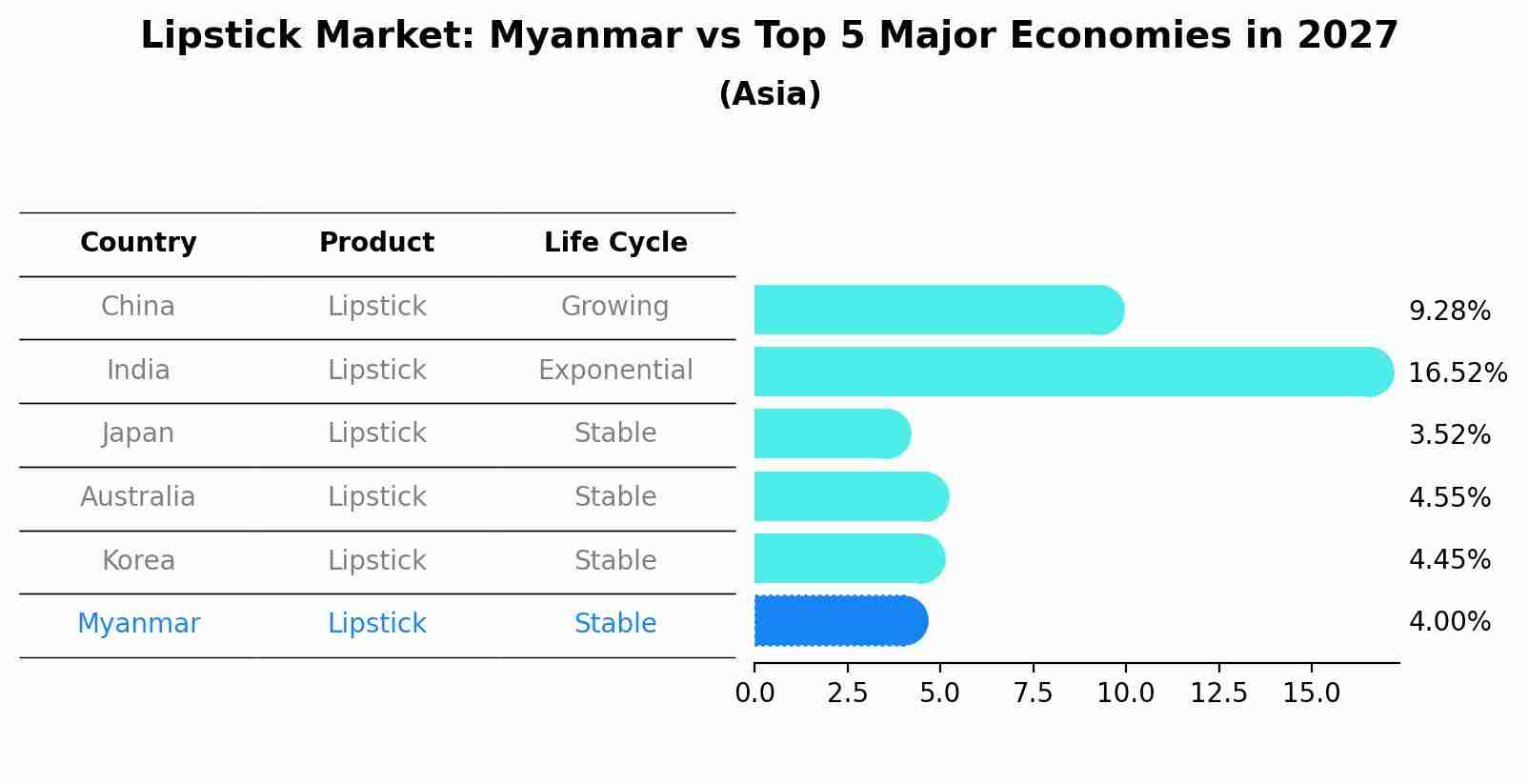 Lipstick Market: Myanmar vs Top 5 Major Economies in 2027 (Asia)