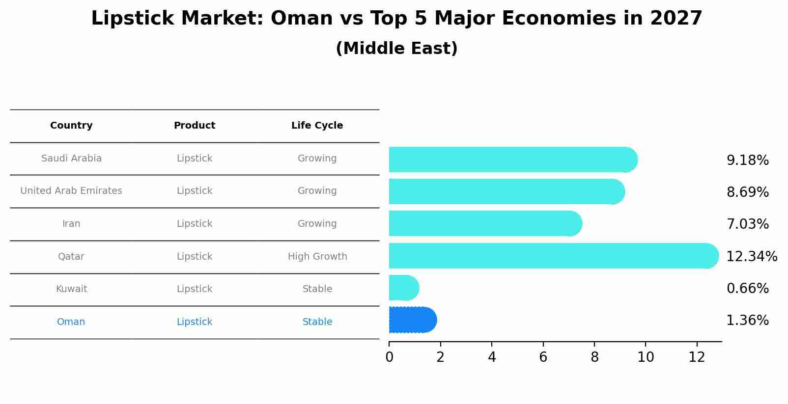 Lipstick Market: Oman vs Top 5 Major Economies in 2027 (Middle East)