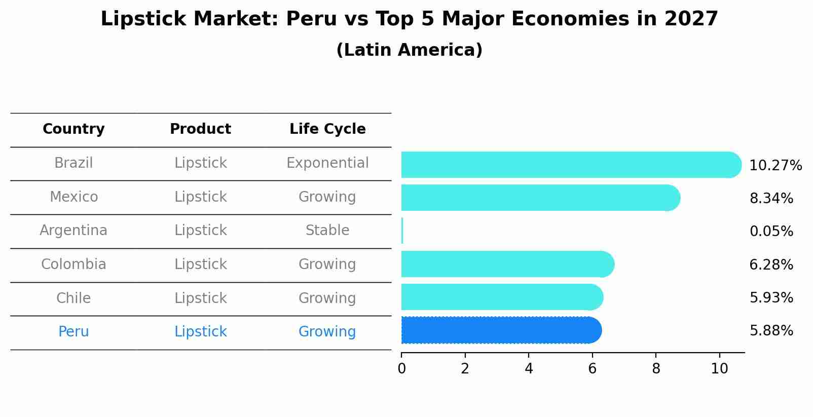 Lipstick Market: Peru vs Top 5 Major Economies in 2027 (Latin America)