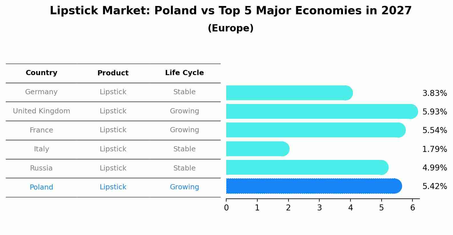 Lipstick Market: Poland vs Top 5 Major Economies in 2027 (Europe)