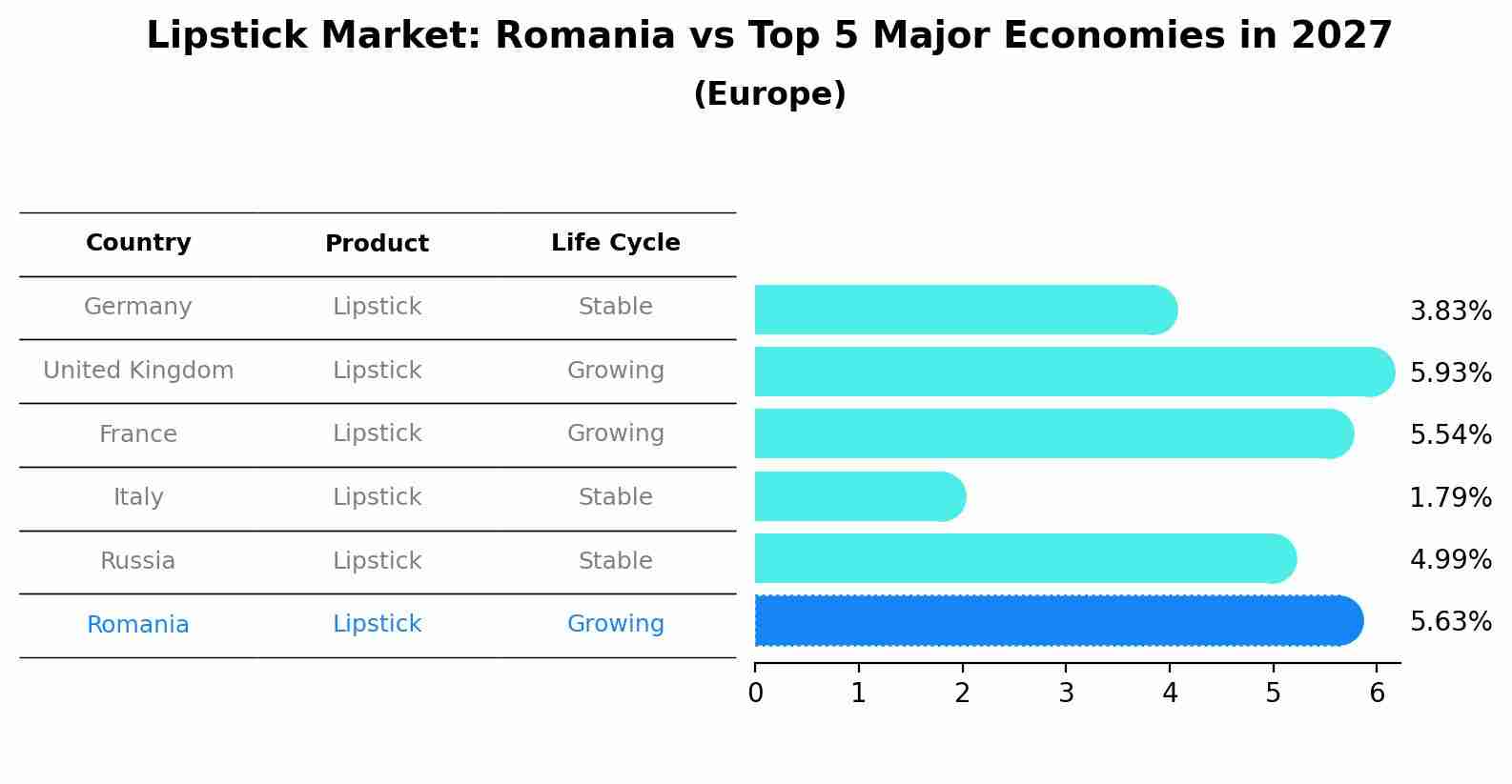 Lipstick Market: Romania vs Top 5 Major Economies in 2027 (Europe)