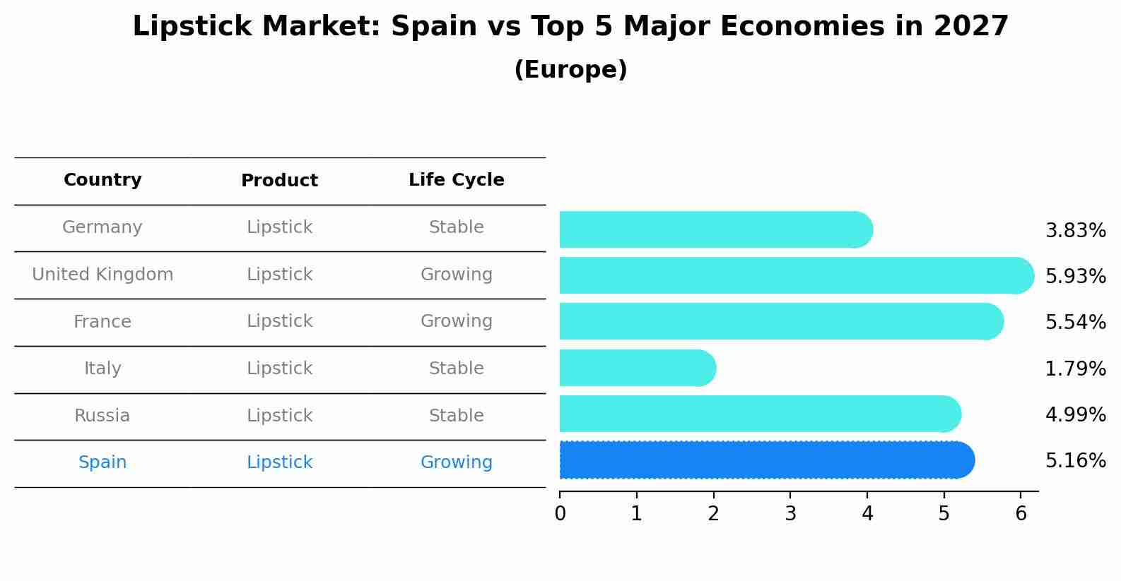 Lipstick Market: Spain vs Top 5 Major Economies in 2027 (Europe)