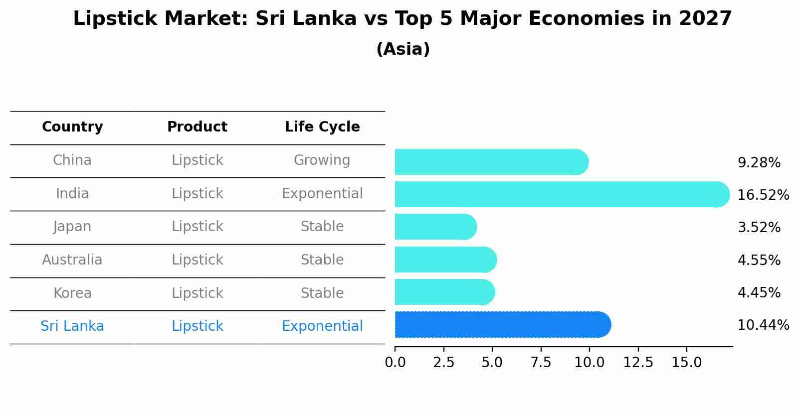 Lipstick Market: Sri Lanka vs Top 5 Major Economies in 2027 (Asia)