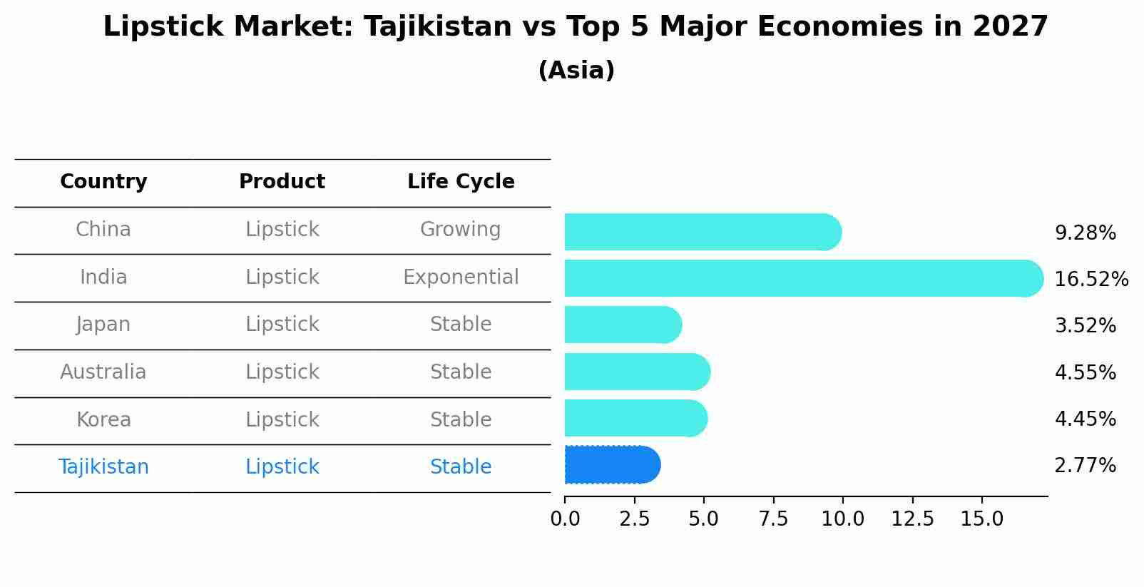 Lipstick Market: Tajikistan vs Top 5 Major Economies in 2027 (Asia)
