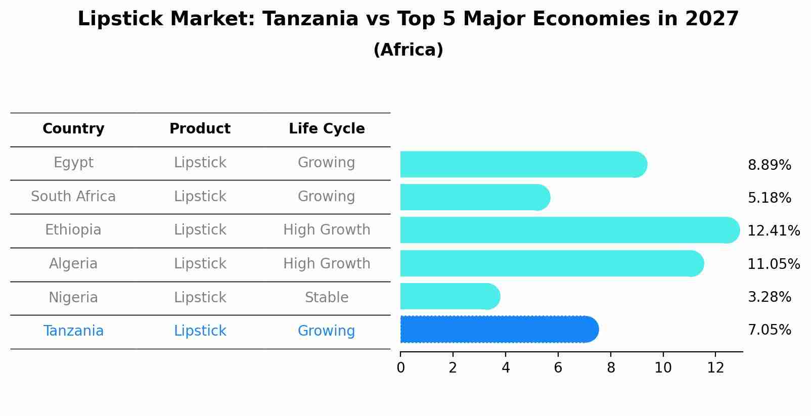 Lipstick Market: Tanzania vs Top 5 Major Economies in 2027 (Africa)