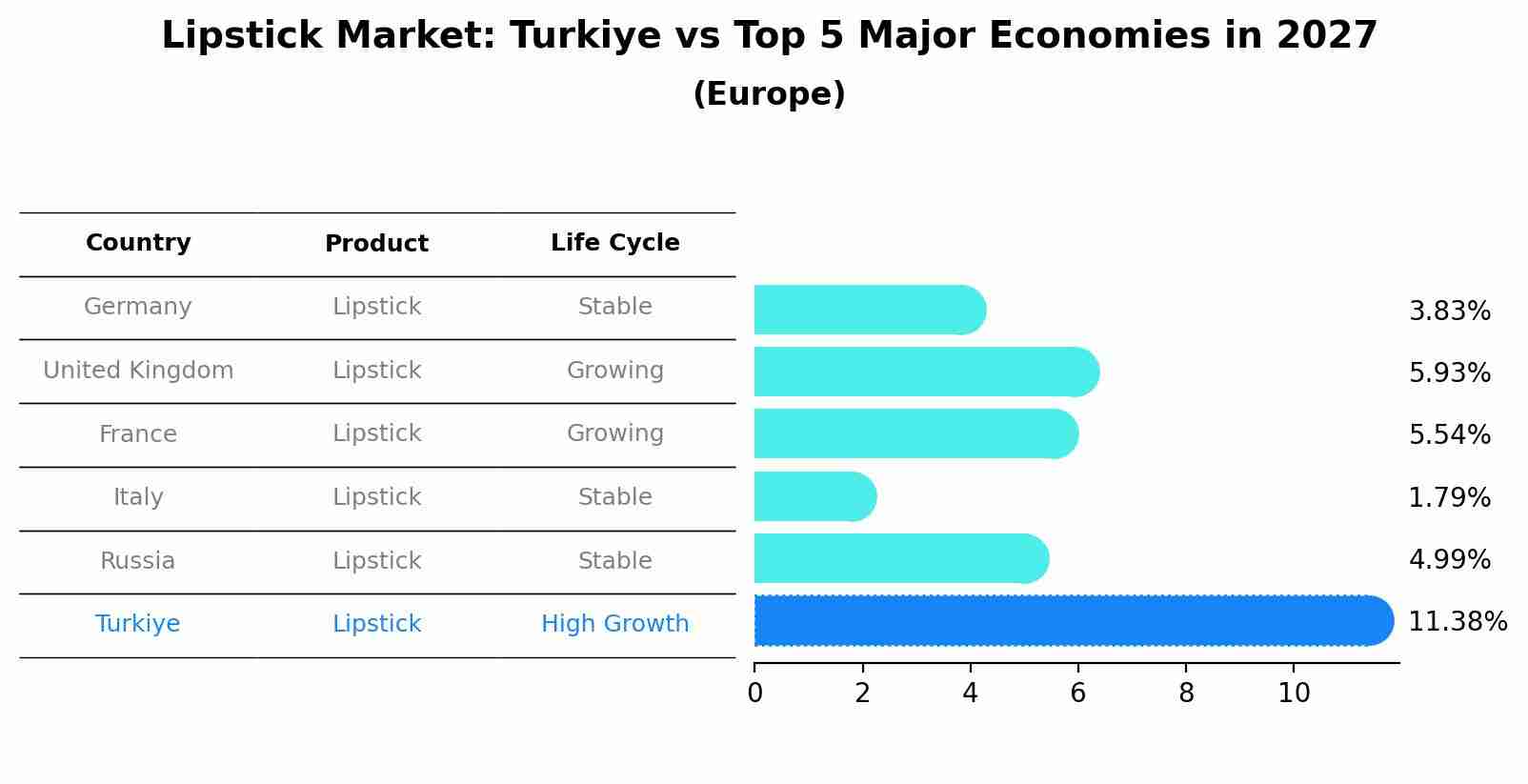Lipstick Market: Turkiye vs Top 5 Major Economies in 2027 (Europe)