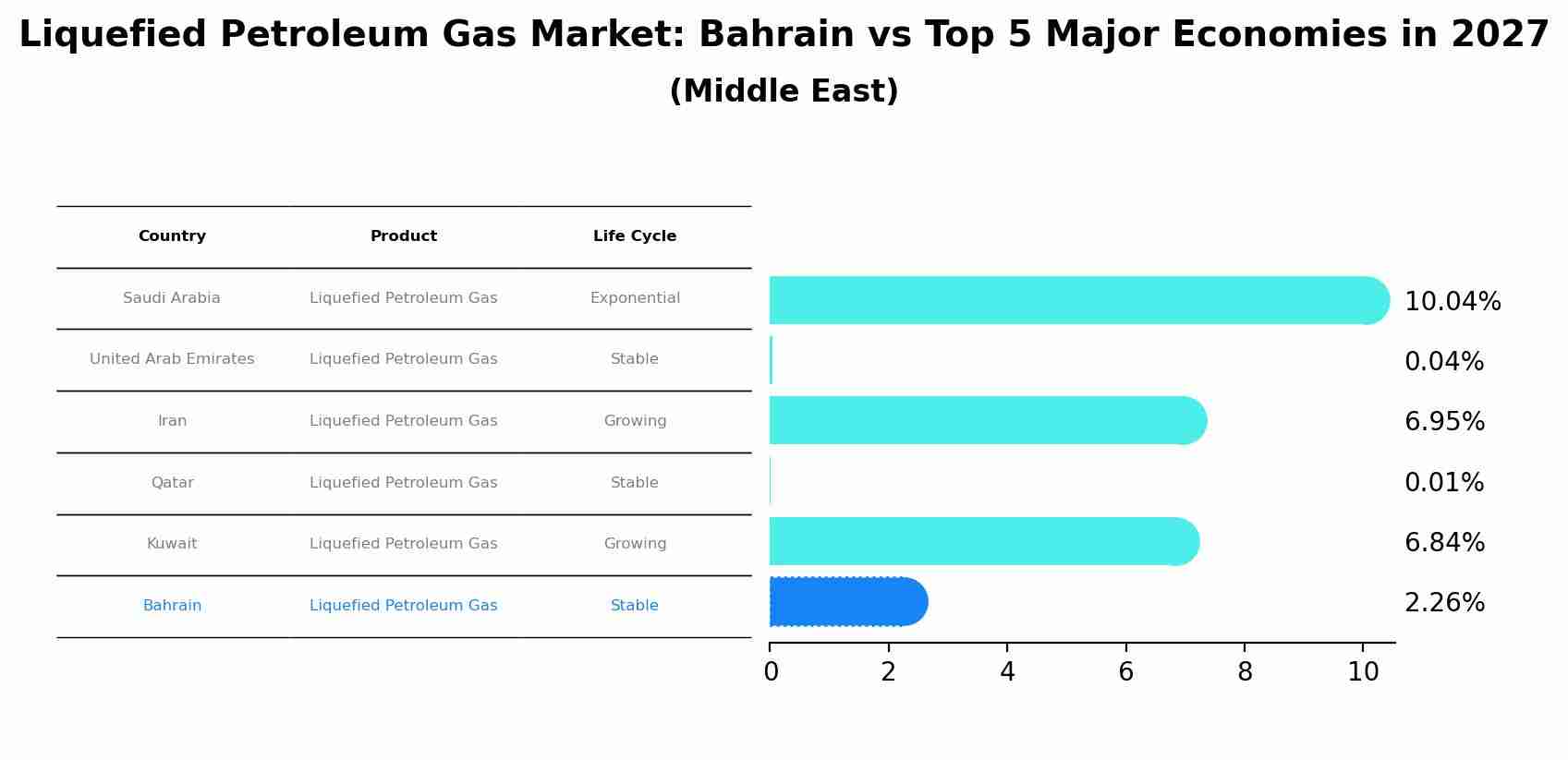 Liquefied Petroleum Gas Market: Bahrain vs Top 5 Major Economies in 2027 (Middle East)