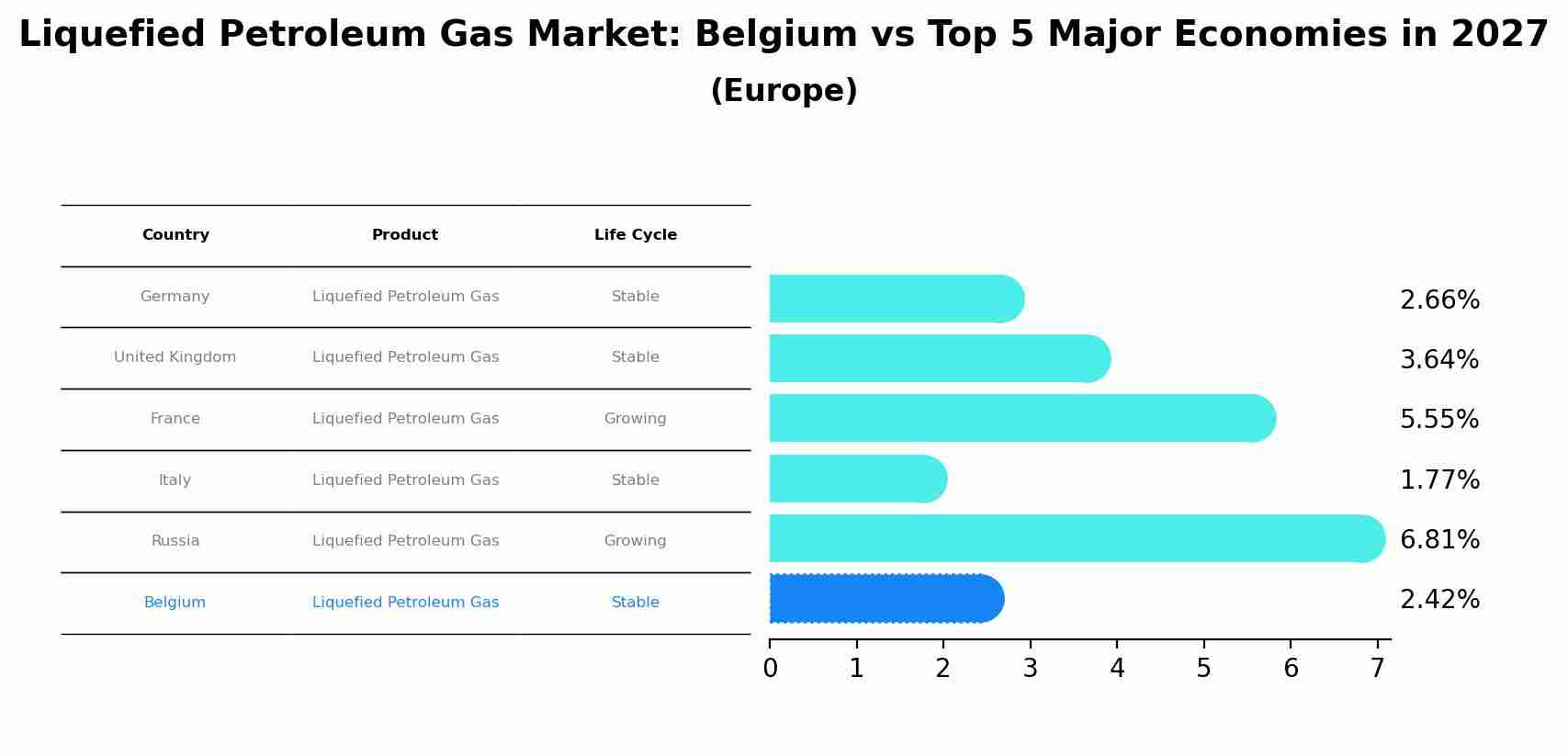 Liquefied Petroleum Gas Market: Belgium vs Top 5 Major Economies in 2027 (Europe)