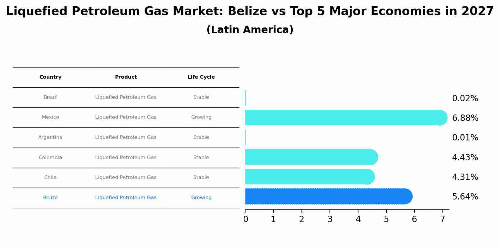 Liquefied Petroleum Gas Market: Belize vs Top 5 Major Economies in 2027 (Latin America)