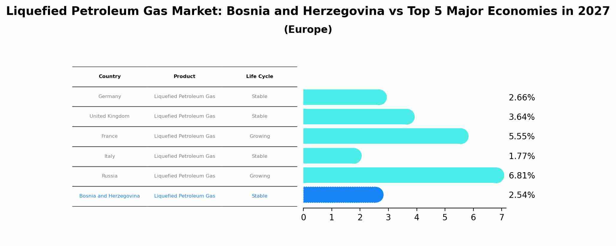 Liquefied Petroleum Gas Market: Bosnia and Herzegovina vs Top 5 Major Economies in 2027 (Europe)