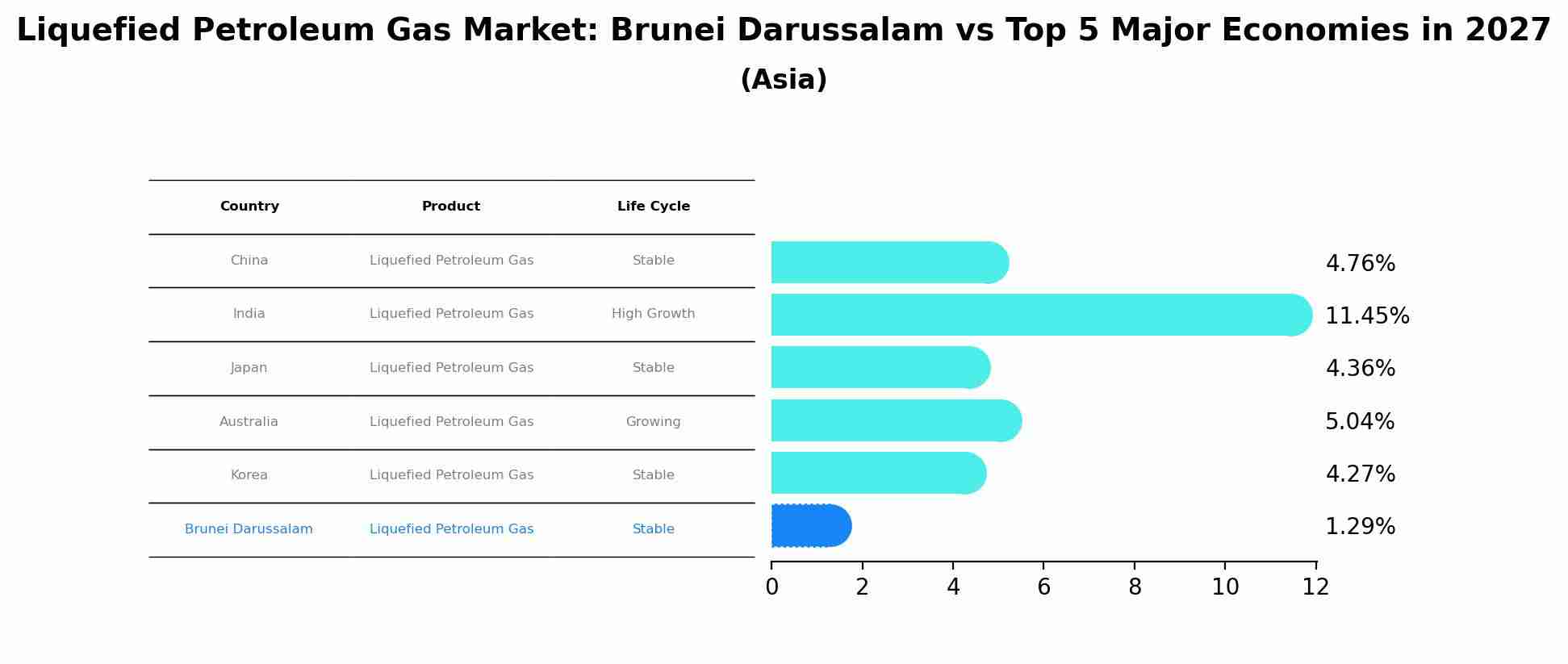 Liquefied Petroleum Gas Market: Brunei Darussalam vs Top 5 Major Economies in 2027 (Asia)