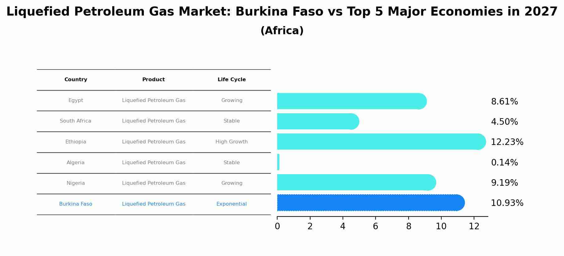 Liquefied Petroleum Gas Market: Burkina Faso vs Top 5 Major Economies in 2027 (Africa)